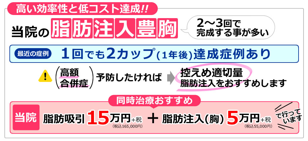 当院の脂肪注入豊胸　高い効率性と低コスト達成！