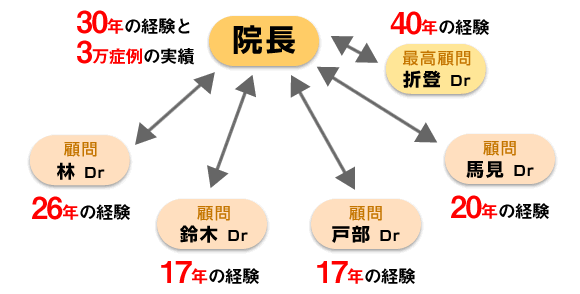合議制のイメージ図 美容医療歴15年以上のベテラン医師。 美容外科全般を得意とする。院長経験またはそのレベルにある。